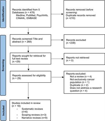 Why is advance care planning underused in oncology settings? A systematic overview of reviews to identify the benefits, barriers, enablers, and interventions to improve uptake